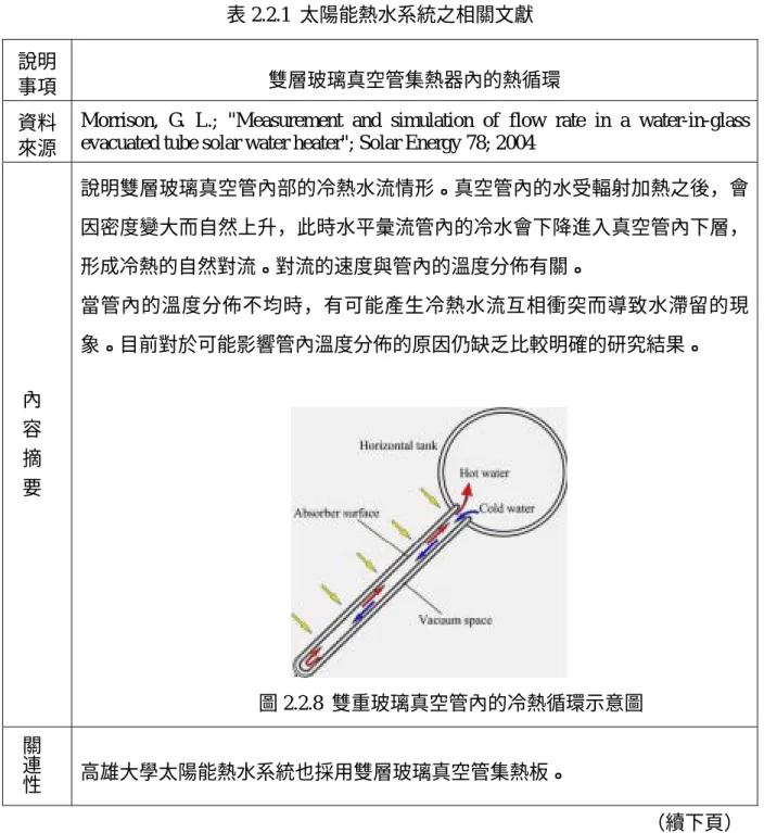 表 2.2.1  太陽能熱水系統之相關文獻  說明