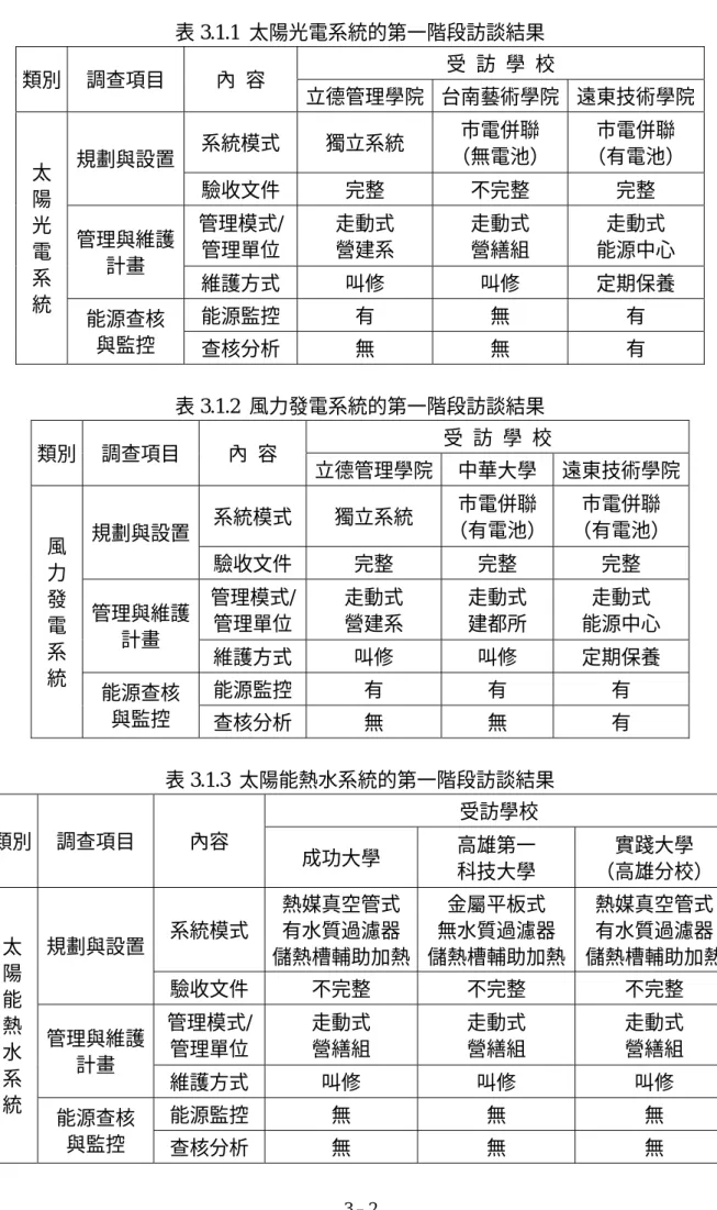 表 3.1.1  太陽光電系統的第一階段訪談結果  受  訪  學  校  類別  調查項目  內  容  立德管理學院 台南藝術學院 遠東技術學院  系統模式  獨立系統  市電併聯  （無電池）  市電併聯  （有電池）  規劃與設置  驗收文件  完整  不完整  完整  管理模式/  管理單位  走動式 營建系  走動式 營繕組  走動式  能源中心 管理與維護  計畫  維護方式  叫修  叫修  定期保養  能源監控  有  無  有 太 陽 光 電 系 統  能源查核  與監控  查核分析  