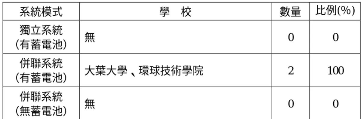 表 3.3.4  非夜間景觀照明應用之風力發電系統模式調查表  系統模式  學    校  數量  比例(％)  獨立系統  （有蓄電池）  無 0  0  併聯系統  （有蓄電池）  大葉大學、環球技術學院 2  100  併聯系統  （無蓄電池）  無 0  0  綜言之，風力發電系統之應用在目前的大學校園內仍屬少數，而且多數採用的學校 都只是做為一種永續校園的象徵或特色景觀。就如同太陽光電系統，也可配合設置系統 狀態的展示或解說牌，以圖解方式來教育參觀的師生或社會大眾。解說牌能呈現即時的 系統效能資訊
