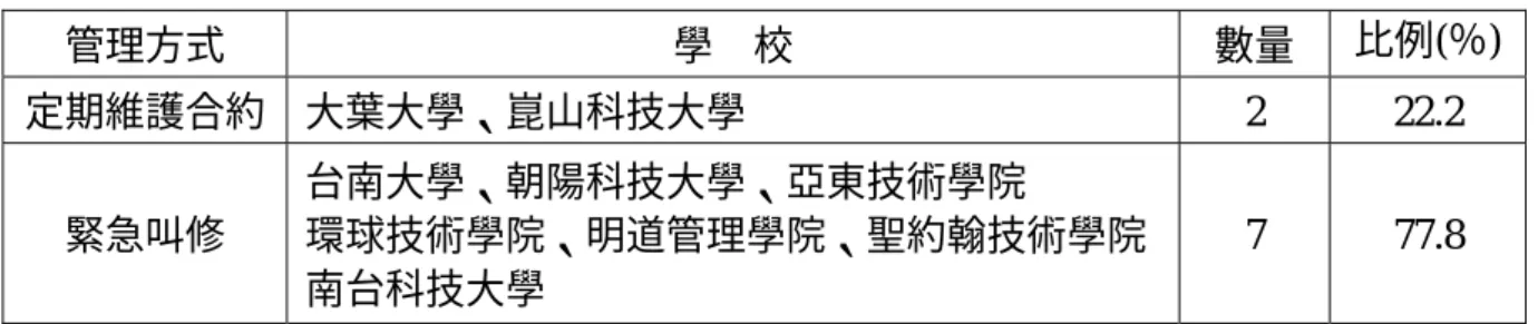 表 3.4.3  風力發電系統維護管理方式統計  管理方式  學    校  數量  比例(％) 定期維護合約  大葉大學、崑山科技大學 2  22.2  緊急叫修  台南大學、朝陽科技大學、亞東技術學院  環球技術學院、明道管理學院、聖約翰技術學院  南台科技大學  7 77.8  （二）能源監測與查核  調查結果顯示，學校風力發電設施的管理單位分為二種：  1
