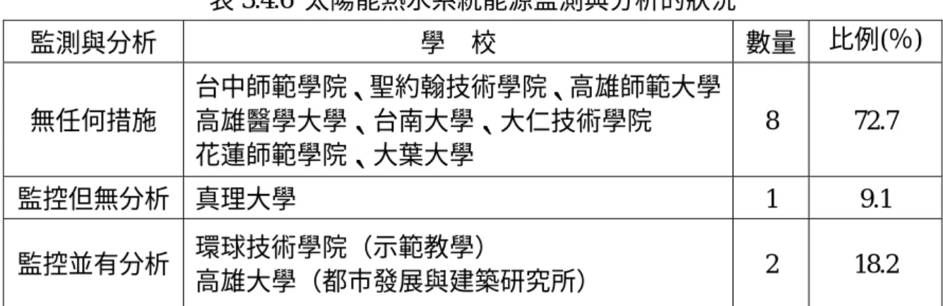 表 3.4.6  太陽能熱水系統能源監測與分析的狀況  監測與分析  學    校  數量  比例(％)  無任何措施  台中師範學院、聖約翰技術學院、高雄師範大學 高雄醫學大學、台南大學、大仁技術學院  花蓮師範學院、大葉大學  8 72.7  監控但無分析  真理大學 1  9.1  監控並有分析  環球技術學院（示範教學）  高雄大學（都市發展與建築研究所）  2 18.2  3.5  小結  對調查結果的分析可以發現，國內大學目前對再生能源設施的管理，經常出現的問 題有：  一、管理單位未建立制度化