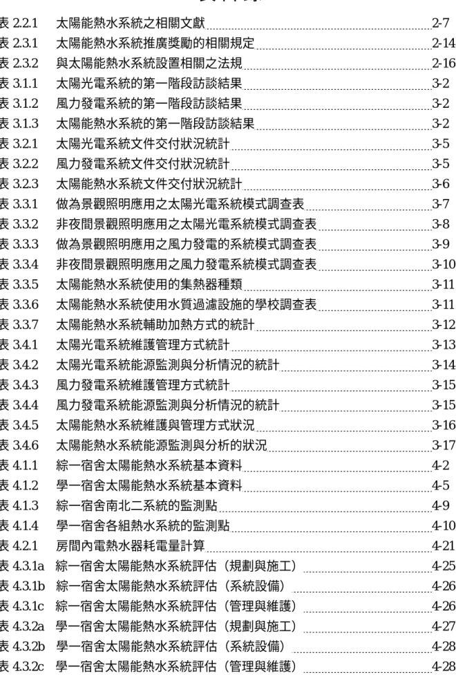 表 目 錄   表 2.2.1   太陽能熱水系統之相關文獻  2-7  表 2.3.1   太陽能熱水系統推廣獎勵的相關規定  2-14  表 2.3.2   與太陽能熱水系統設置相關之法規  2-16  表 3.1.1   太陽光電系統的第一階段訪談結果  3-2  表 3.1.2   風力發電系統的第一階段訪談結果  3-2  表 3.1.3   太陽能熱水系統的第一階段訪談結果  3-2  表 3.2.1   太陽光電系統文件交付狀況統計  3-5  表 3.2.2   風力發電系統文件交付狀況統計