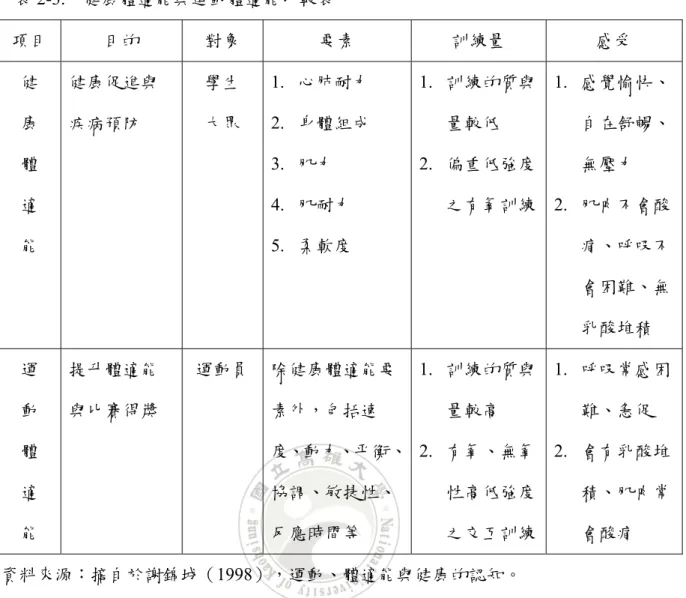 表 2-3.  健康體適能與運動體適能比較表  項目  目的  對象  要素  訓練量  感受  健  康  體  適  能  健康促進與 疾病預防  學生 大眾  1.  心肺耐力 2