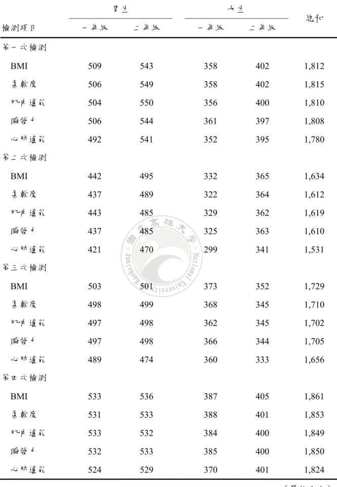 表 4-1.  各項體適能檢測完成人數統計表（N=1,982）  男生  女生  檢測項目  一年級  二年級  一年級  二年級  總和  第一次檢測  BMI  509   543   358   402   1,812   柔軟度  506   549   358   402   1,815   肌肉適能  504   550   356   400   1,810   瞬發力  506   544   361   397   1,808   心肺適能  492   541   352   395  