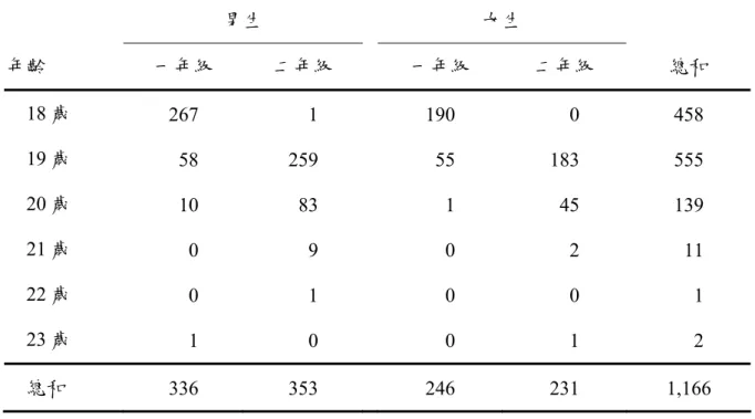 表 4-2.  完成四次體適能檢測人數統計表（n=1,166）  男生  女生  年齡  一年級  二年級  一年級  二年級  總和  18 歲  267    1  190    0  458  19 歲   58  259   55  183  555  20 歲   10   83    1   45  139  21 歲    0    9    0    2   11  22 歲      0      1      0      0      1  23 歲      1      0    