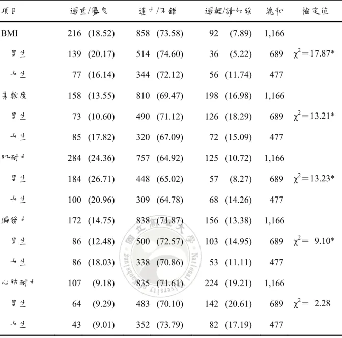表 4-4.  不同性別大學生健康體適能分佈情形（n＝1,166）  項目  過重/優良  適中/不錯    過輕/請加強  總和  檢定值  BMI  216 (18.52)   858 (73.58)  92  (7.89)  1,166   男生  139  (20.17)   514 (74.60)  36 (5.22)    689  χ 2 ＝17.87*  女生  77  (16.14)   344 (72.12)  56 (11.74)    477    柔軟度  158 (13.55) 