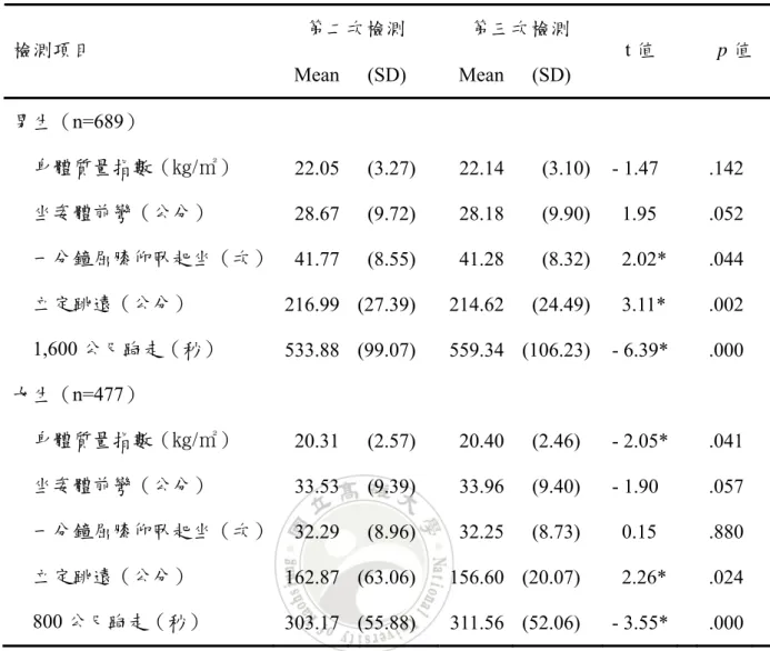 表 4-7.  寒假期間未進行教學介入課程之評估（n＝1,166）  第二次檢測  第三次檢測  檢測項目  Mean (SD) Mean (SD)  t 值  p 值  男生（n=689）  身體質量指數（㎏/㎡）  22.05 (3.27) 22.14 (3.10)  -  1.47   .142 坐姿體前彎（公分）  28.67 (9.72) 28.18 (9.90)  1.95   .052 一分鐘屈膝仰臥起坐（次） 41.77 (8.55) 41.28 (8.32)  2.02* .044 立定跳