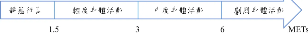 圖 2-1  靜態行為與輕度身體活動之區隔 