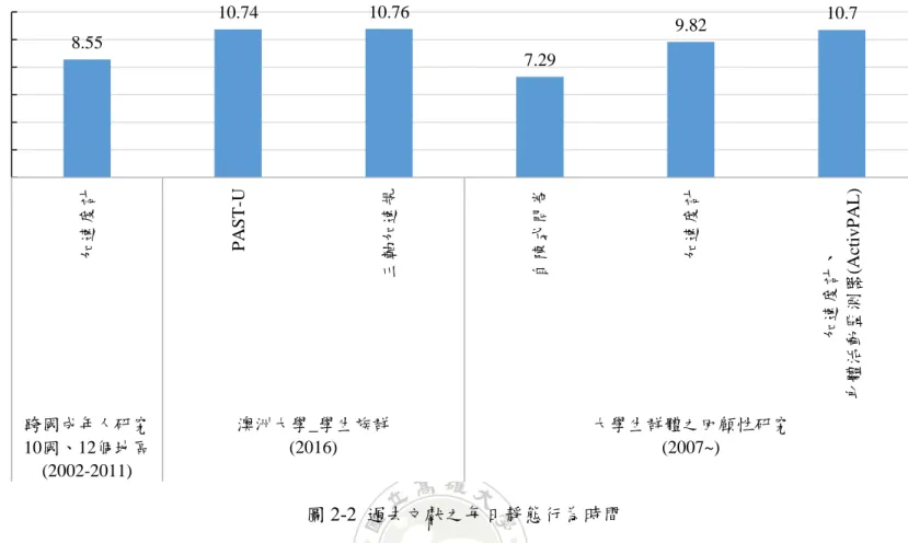 圖 2-2  過去文獻之每日靜態行為時間 