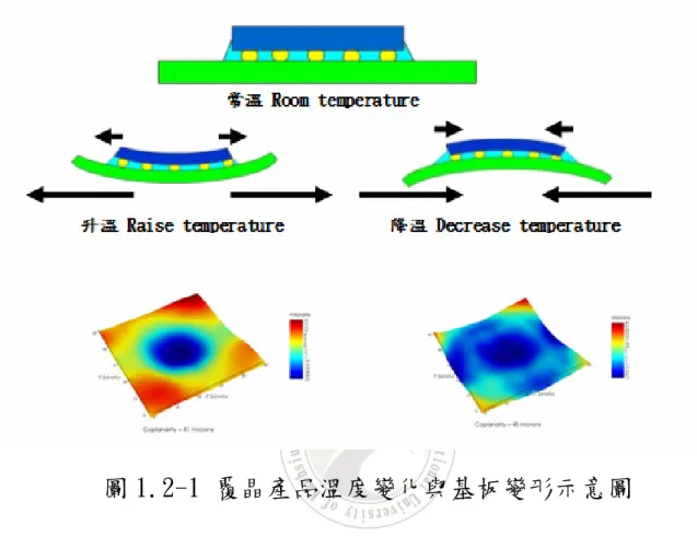 圖 1.2-1 覆晶產品溫度變化與基板變形示意圖 
