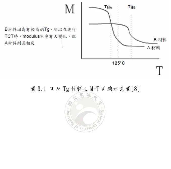 圖 3.1 不同 Tg 材料之 M-T 曲線示意圖[8] 