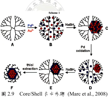 圖 2.9  Core/Shell 合成步驟  (Marc et al., 2008) 