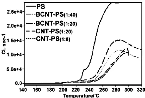 圖 2-1 Temperature ramped chemiluminescence curves in O 2  for pure PS and  PS-nanotube composites 