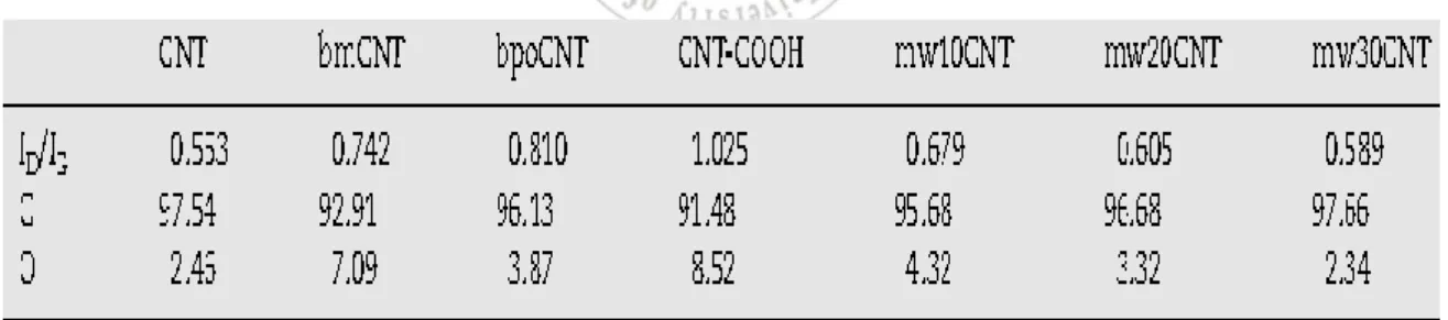 表 2-1 I D /I G  ratios obtained from Raman spectra and atomic compositions(%) of C  and obtained from EDS for various modified CNT 