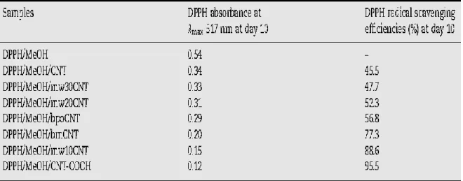 表 2-2 UV/Vis absorbance of DPPH at  λ max  517 nm at day10 in MeOH solutions  containing various modified CNT (4 mg each) 