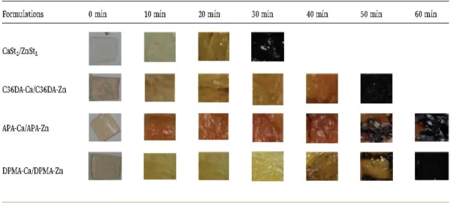 圖 2-12 Discoloration of PVC samples as a function of degradation time, heated at  185  ℃