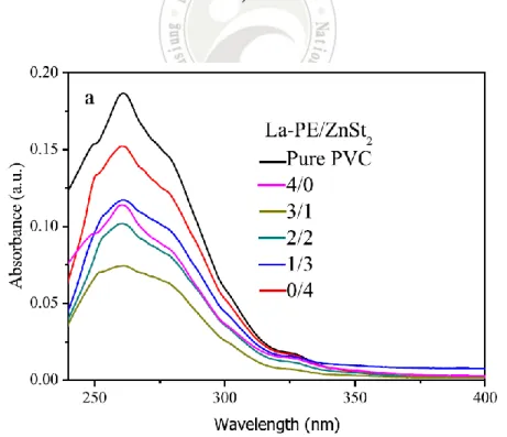 圖 2-18 UV-VIS spectra of PVC samples stabilized with different thermal  stabilizers heated at 180  ℃  for 0 min