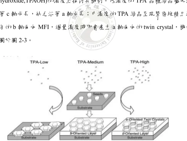 圖 2-3 MFI twin crystal 的形成機制圖 [25] 