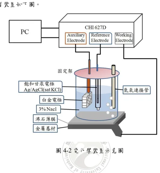 圖 4-2 電化學裝置示意圖 