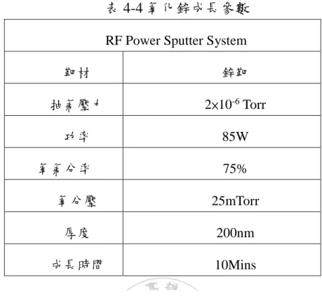 表 4-4 氧化鋅成長參數  RF Power Sputter System 