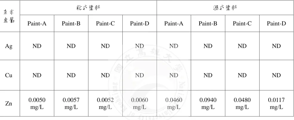 表 4.1  塗料經 TCLP 溶出試驗分析之空白溶出值  奈米