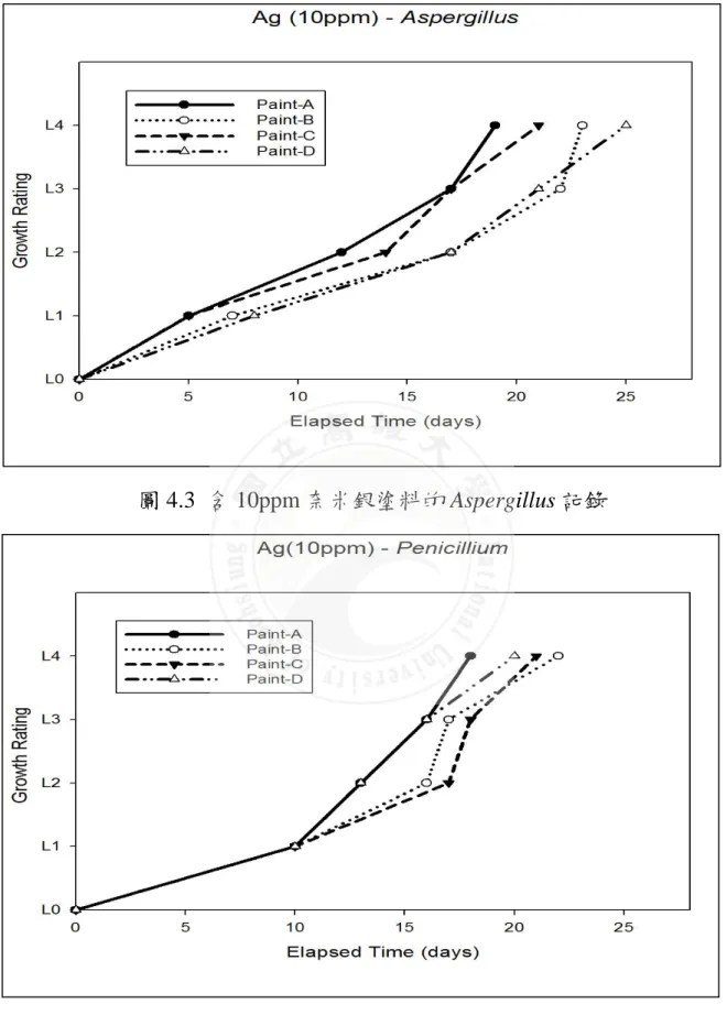 圖 4.3  含 10ppm 奈米銀塗料的 Aspergillus 記錄 