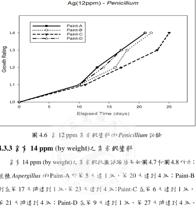 圖 4.6  含 12 ppm 奈米銀塗料的 Penicillium 記錄  4.3.3 含有 14 ppm (by weight)之奈米銀塗料 