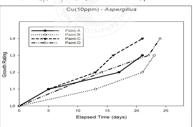 圖 4.9  含 10 ppm 奈米銅塗料的 Aspergillus 記錄 