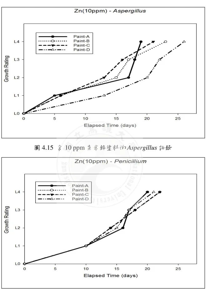 圖 4.15  含 10 ppm 奈米鋅塗料的 Aspergillus 記錄 