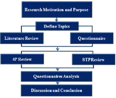 Figure 2 The flow chart