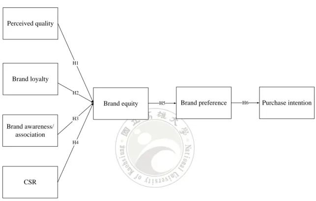 Figure 5 The hypothesized model 