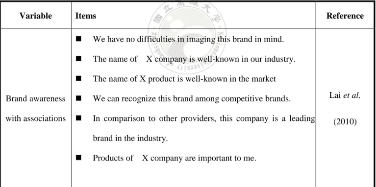 Table 4    The measurement of brand awareness with associations   