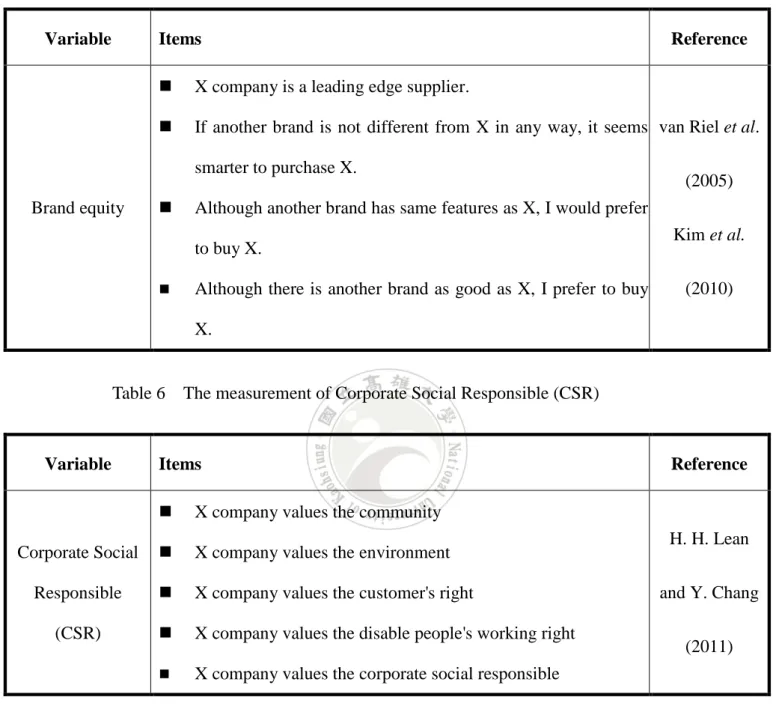 Table 5    The measurement of brand awareness with associations   
