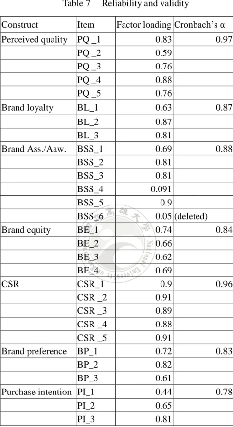 Table 7      Reliability and validity 