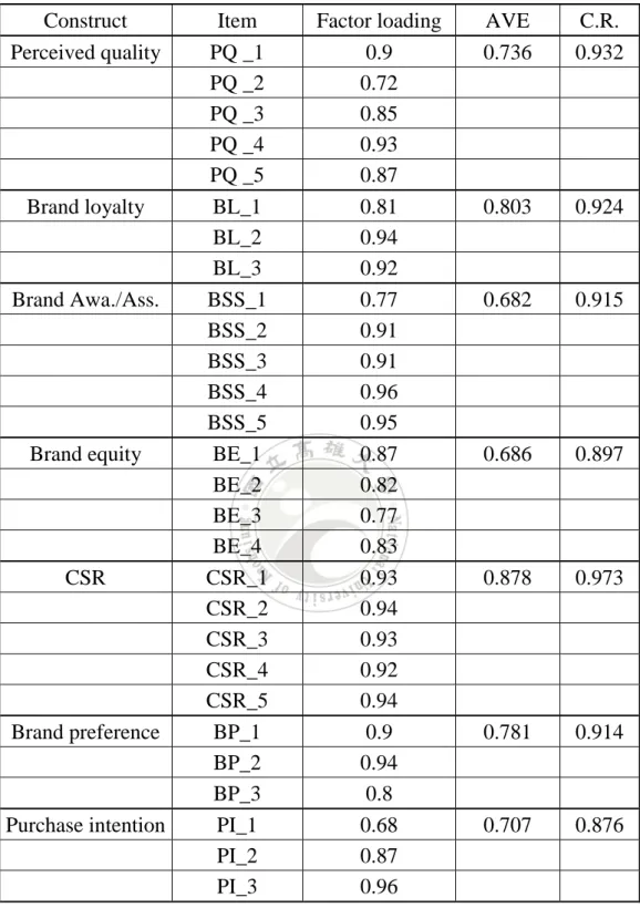Table 9     Composite reliability and average variable extraction  Construct    Item    Factor loading    AVE  C.R