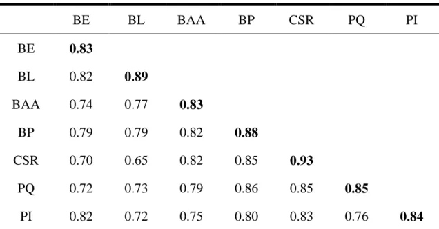 Table 10     Discriminant validity 
