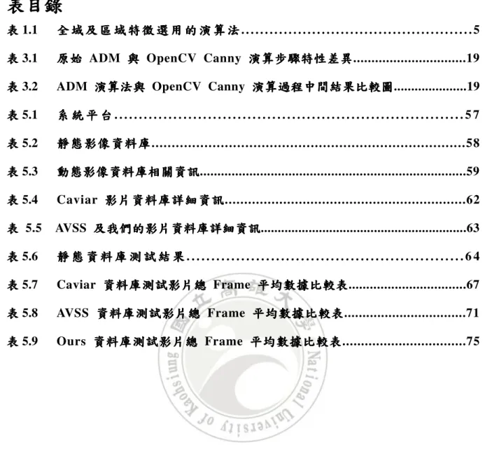 表 3.1      原始 原始 原始 原始 ADM 與 與 與 與 OpenCV  Canny 演算步驟特 演算步驟特性 演算步驟特 演算步驟特 性 性 性差 差 差 差異 異 異...............................19  異 表