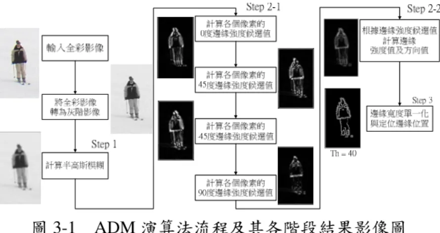 圖 3-1    ADM 演算法流程及其各階段結果影像圖 