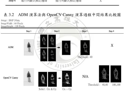 表 3.2    ADM 演算法與 OpenCV Canny 演算過程中間結果比較圖 