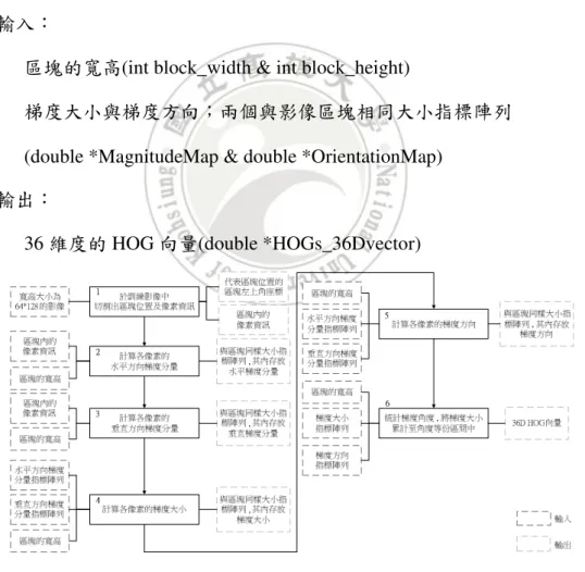 圖 3-15    計算一個 36D HOG 向量輸出入流程圖 