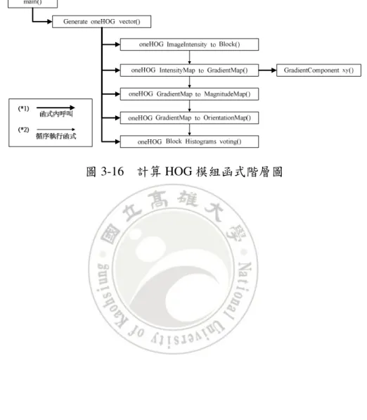 圖 3-16    計算 HOG 模組函式階層圖 