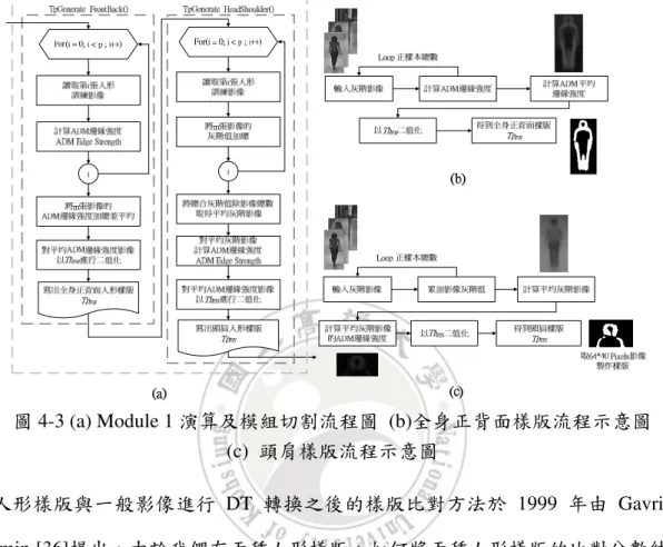 圖 4-4  樣版比對及計算比對分數方法示意圖 
