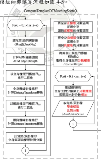 圖 4-5 Module 2 模組演算細部流程圖 