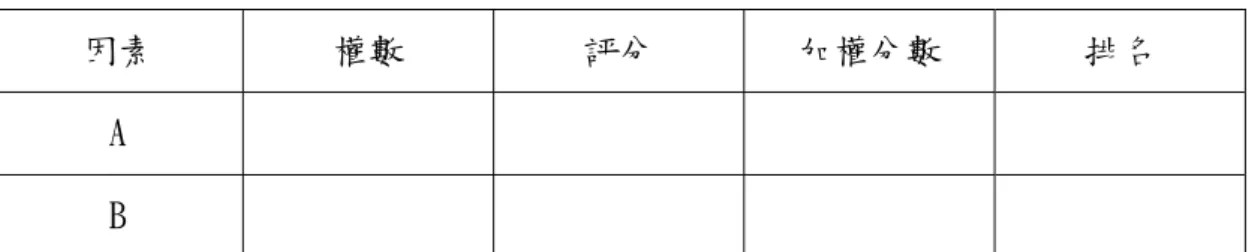 表 3-1 確認關鍵成功因素分析表 