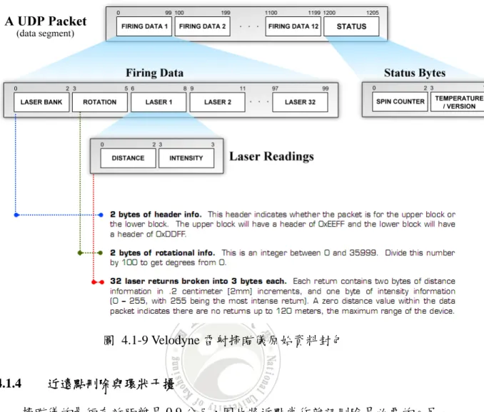 圖 4.1-9 Velodyne 雷射掃瞄儀原始資料封包  4.1.4  近遠點刪除與環狀干擾          掃瞄儀的最短有效距離是 0.9 公尺，因此將近點當作雜訊刪除是必要的。另一 個必須刪除近點的原因，我們稱之為環狀干擾。掃瞄儀在 360 度旋轉後所掃瞄到 的地板以及天花板部分，將會出現一圈圈整齊的環狀資料(圖 4.1-10)，此密集且規 則排列的資料將會非常顯著的影響ICP的對齊。不幸的是在大多情況下地板或天花 板是沒有特徵的平面，因此這些環狀資料並不具價值，僅會造成ICP對齊的偏差， 我們需將