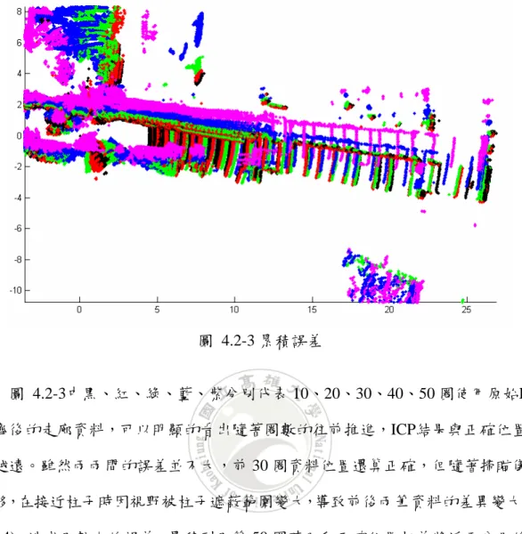 圖 4.2-3 累積誤差  圖 4.2-3中黑、紅、綠、藍、紫分別代表 10、20、30、40、50 圈使用原始ICP 對齊後的走廊資料，可以明顯的看出隨著圈數的往前推進，ICP結果與正確位置越 來越遠。雖然兩兩間的誤差並不大，前 30 圈資料位置還算正確，但隨著掃瞄儀的 前移，在接近柱子時因視野被柱子遮蔽範圍變大，導致前後兩筆資料的差異變大(圖  4.2-4)，造成了較大的誤差，累積到了第 50 圈時已和正確位置相差將近兩公尺的距 離。 