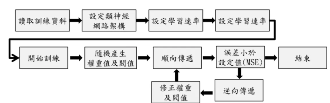 圖 3.16: 類神經網路訓練流程
