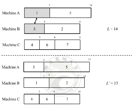 Figure 3.3 Jobs swapping result in Example 3.3 