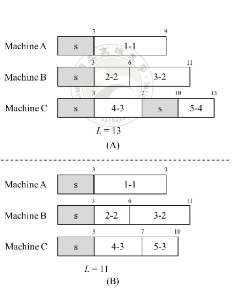 Figure 3.5 Scheduling results with different mold selections in Example 3.5 