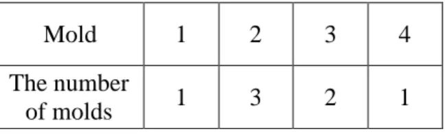 Figure 4.4 The scheduling result violating the mold constraints 